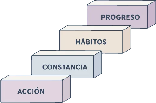 Escalones con acción, constancia, hábitos y progreso